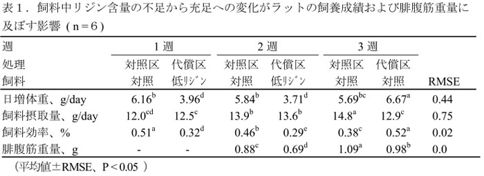 表1.飼料中リジン含量の不足から充足への変化がラットの飼養成績および腓腹筋重量に及ぼす影響 ( n =6)