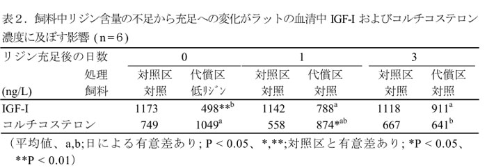 表2.飼料中リジン含量の不足から充足への変化がラットの血清中IGF-Iおよびコルチコステロン濃度に及ぼす影響 ( n =6)