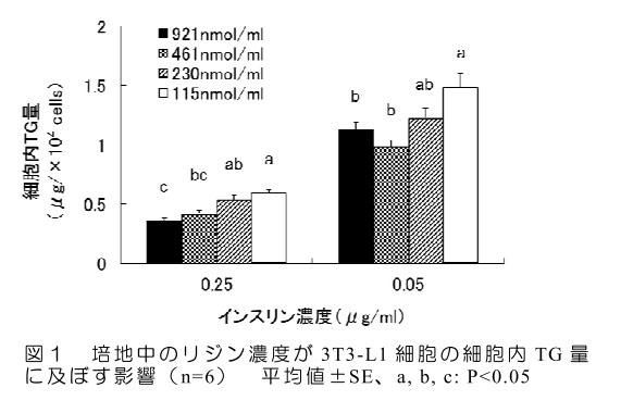 図1 培地中のリジン濃度が3T3-L1細胞の細胞内TG量 に及ぼす影響(n=6) 平均値±SE、a, b, c: P<0.05