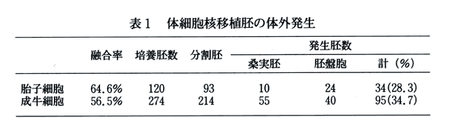 表1 体細胞核移植胚の体外発生