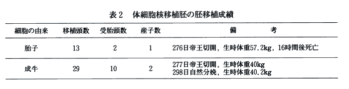 表2 体細胞核移植杯の胚移植成績