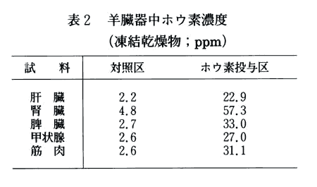 表2 羊臓器中ホウ素濃度