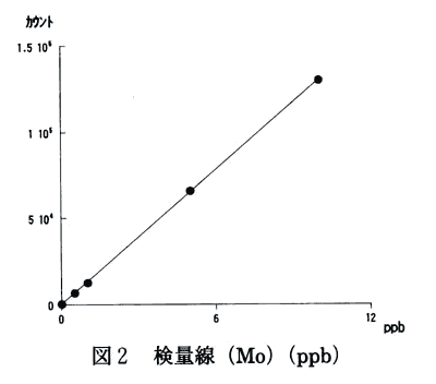 図2 検量線(Mo)