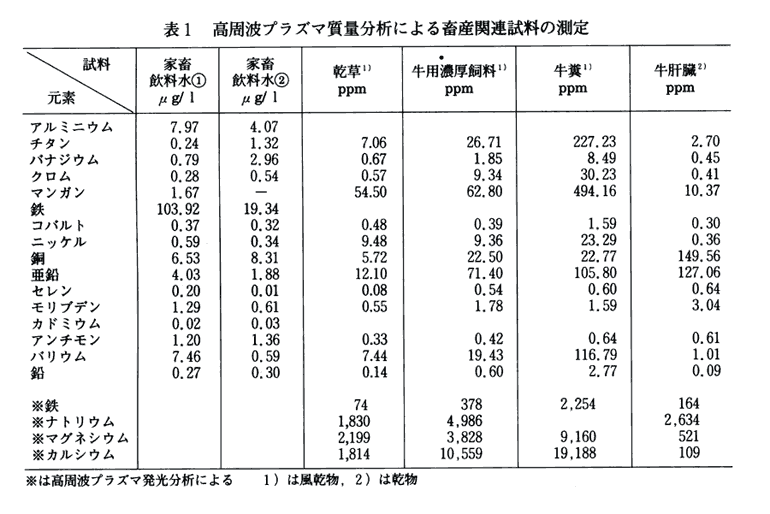 表1 高周波プラズマ質量分析による畜産関連試料の測定