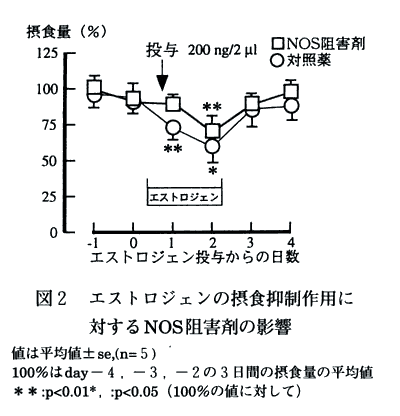 図2 エストロジェンの摂食抑制作用に対するNOS阻害剤の影響