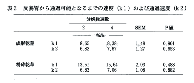 表2 反芻胃から通過可能となるまでの速度(k1)および通過速度(k2)