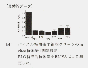 図1 パイエル板由来T細胞クローンのin vitro抗体産生抑制機能