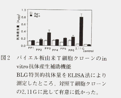 図2 パイエル板由来T細胞クローンのin vitro抗体産生補助機能