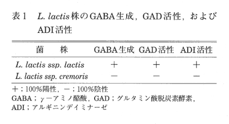 表1 L.LactisのGABA生成、GAD活性、ADI活性