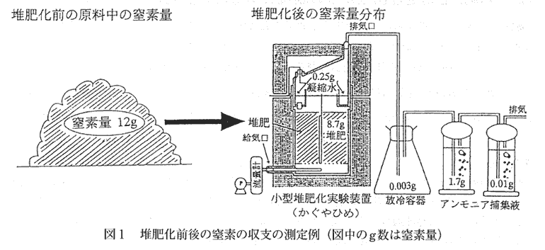 図1 堆肥化前後の窒素の収支の測定例