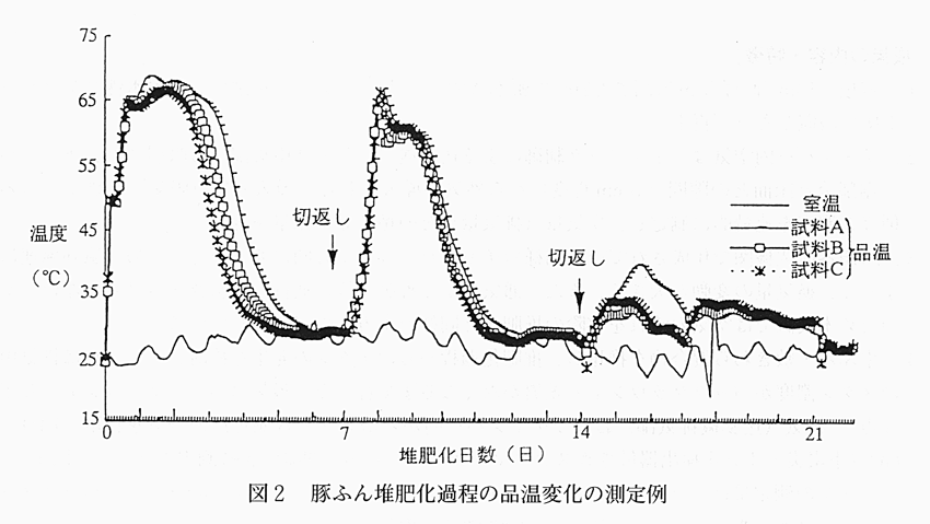 図2 豚ふん堆肥化過程の品温変化の測定例
