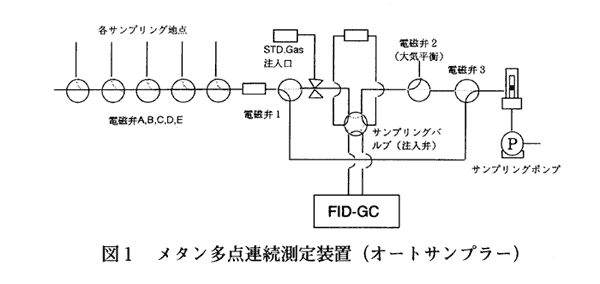 図1 メタン多点連続測定装置