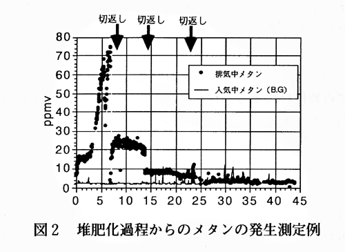 図2 堆肥化過程からのメタンの発生測定例