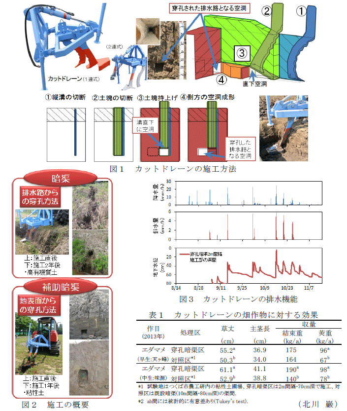 図1～3,表1