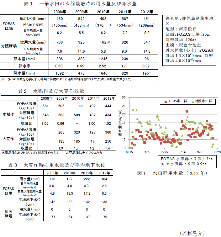 表1～3,図1