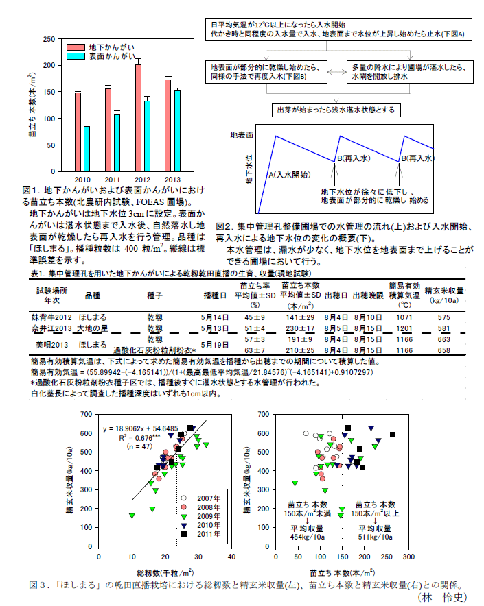 図1～3,表1