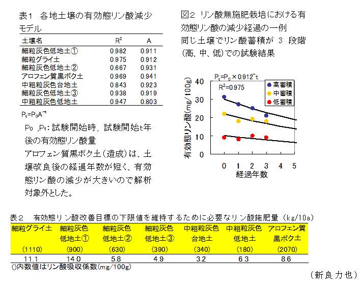 図2,表1～2