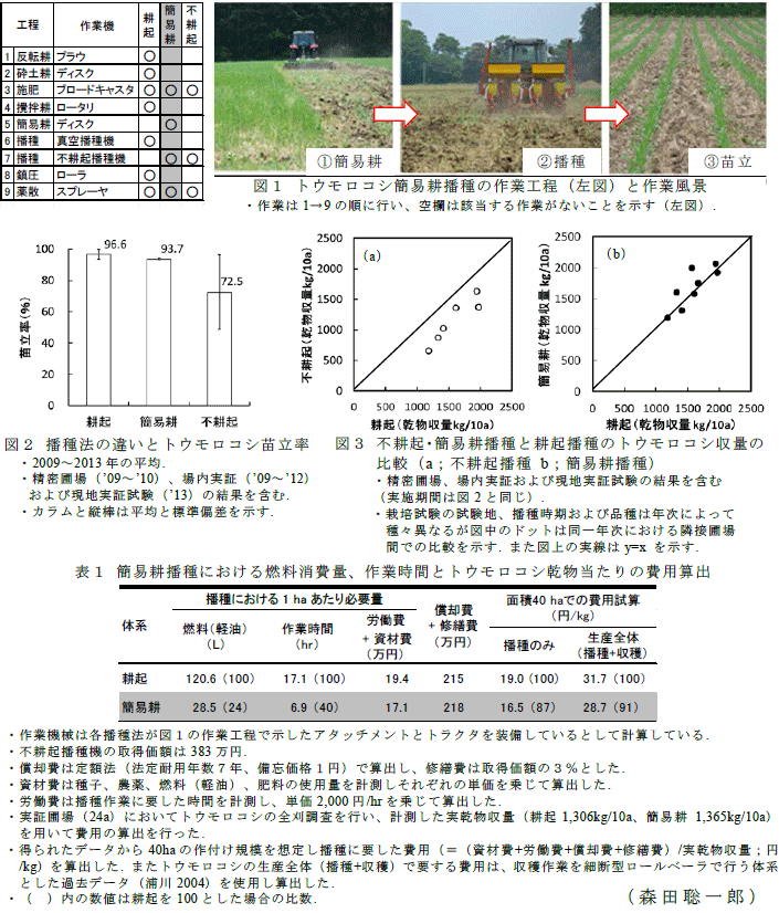 図1～3,表1