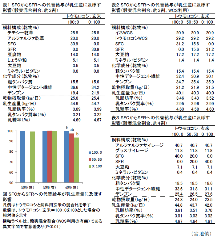 図,表1～3