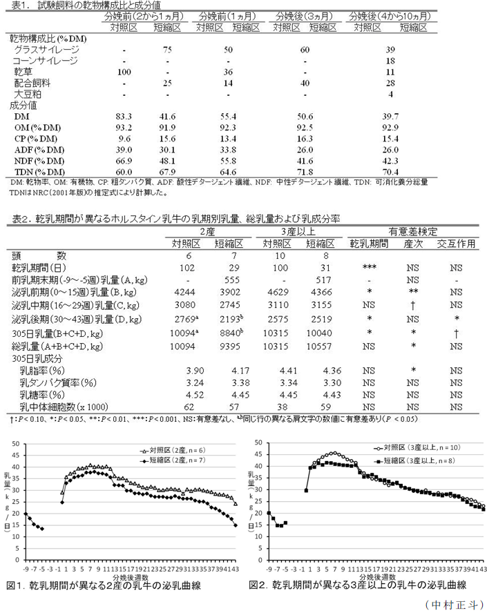 図1~2,表1~2