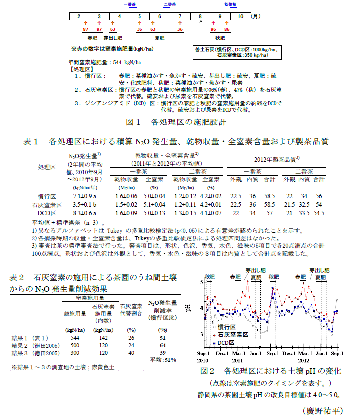 図1～2,表1～2