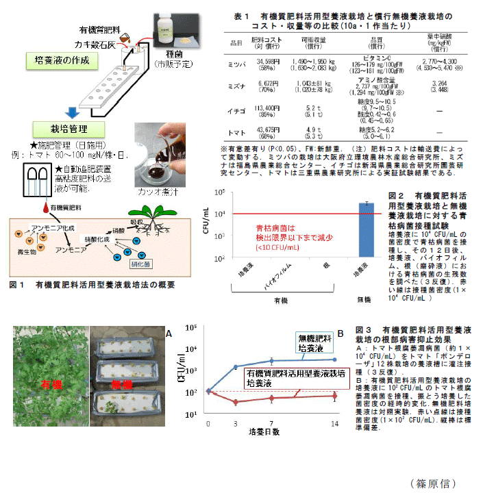 図1～3,表1