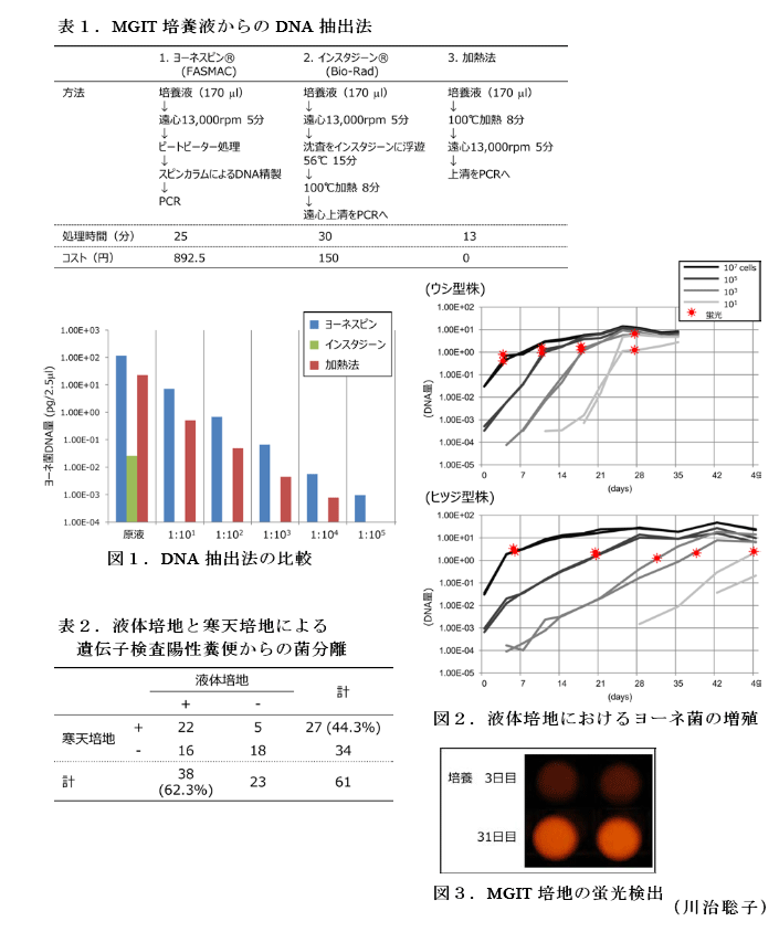 図1～3,表1～2