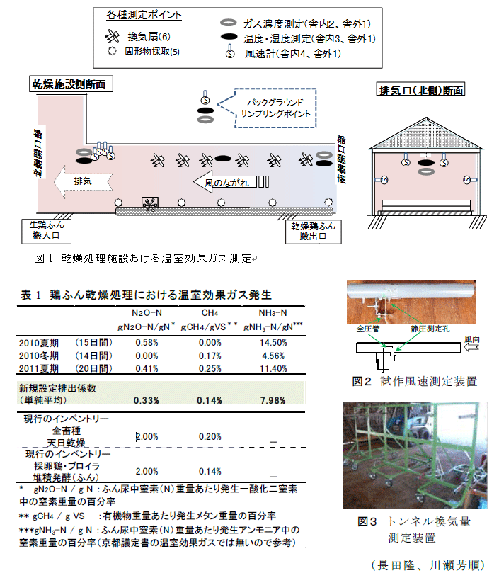 図1～3,表1