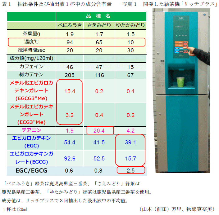 写真1,表1