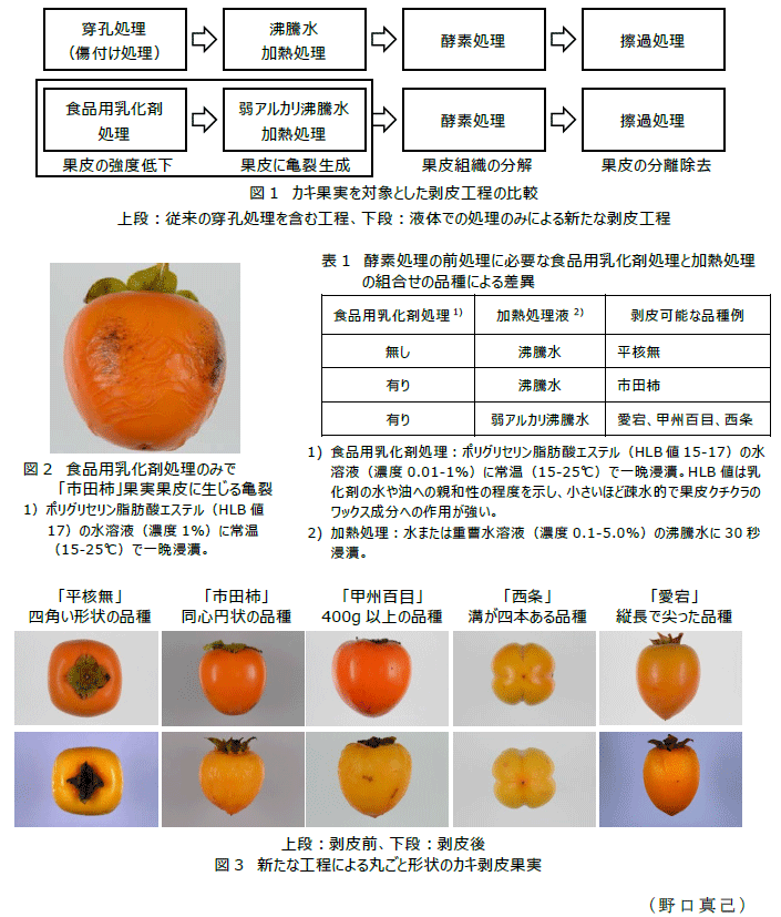 図1～3,表1