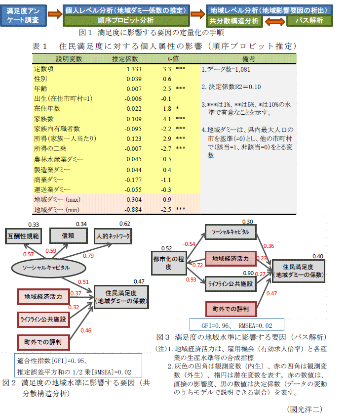 図1～3,表1