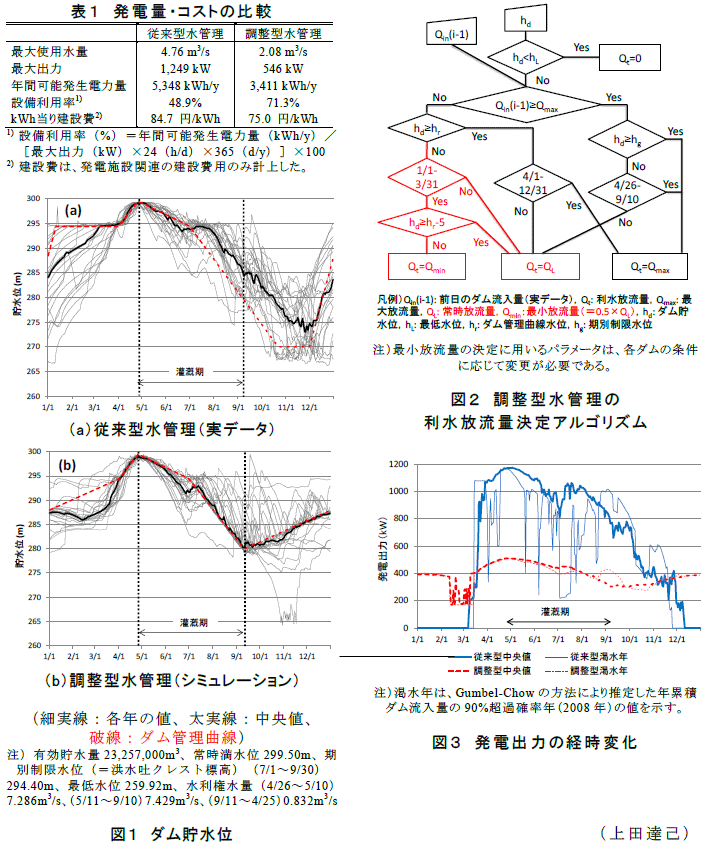 図1～3,表1