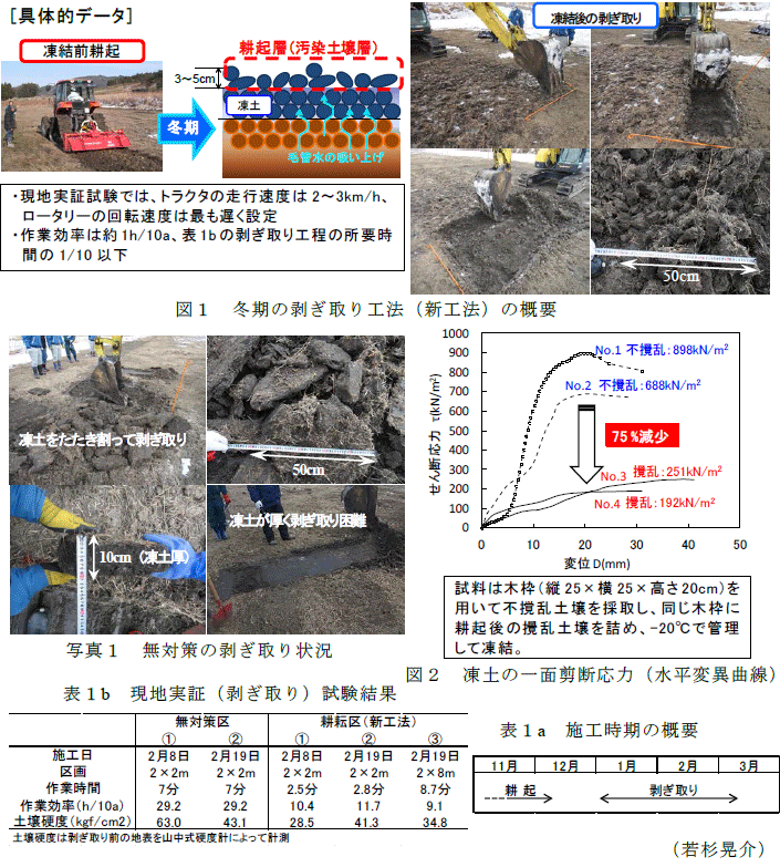 図1～2,表1a～1b,写真