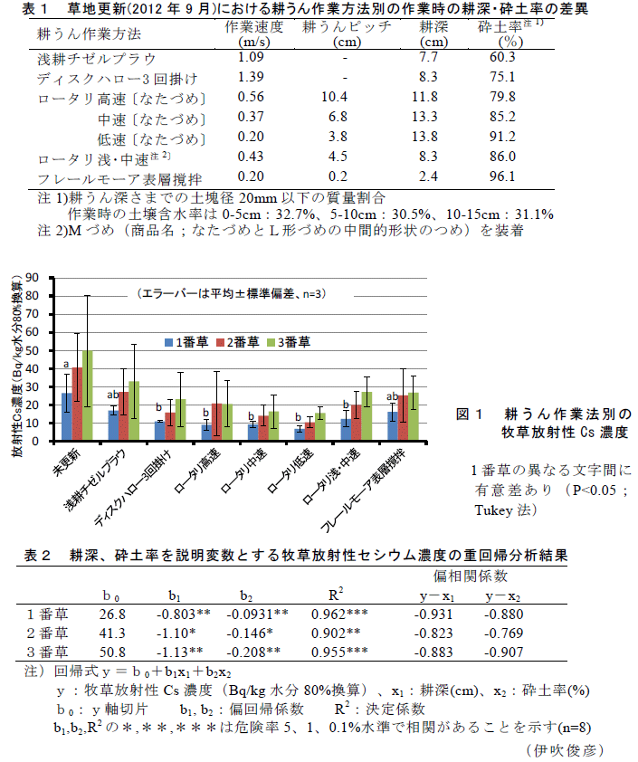 表1～2、図1