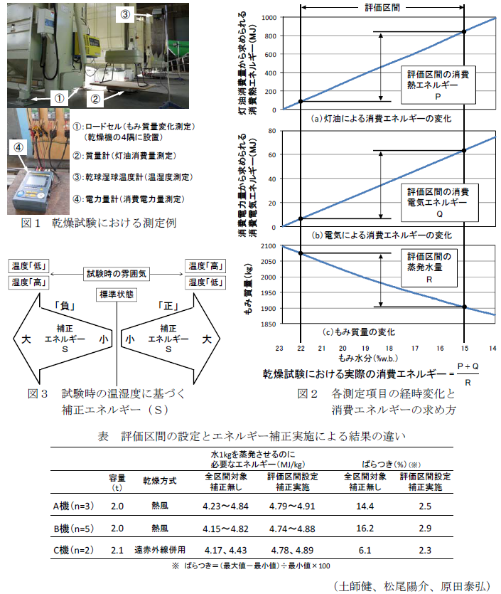 図1～2、表