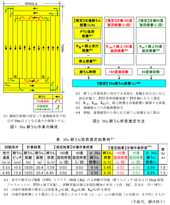 図1～2、表