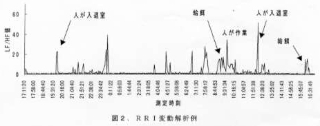 図2.RRI変動解析例