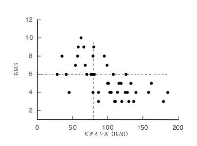図1.血漿中ビタミンA濃度とBMSの関係