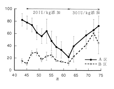 図2.ビタミンA給与量と血漿中濃度の関係