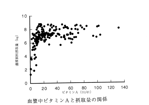 図3.血漿中ビタミンA濃度と濃厚飼料摂取量の関係