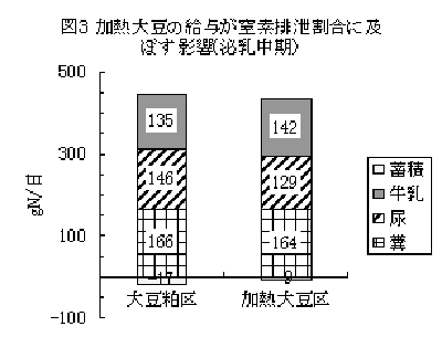 図3加熱大豆の給与が窒素排泄割合に及ぼす影響(泌乳中期)