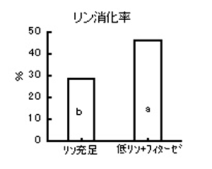 図1.低有効リン飼料へのフィターゼ添加(1,000単位/kg)が肥育豚におけるリンの消化率およびリ ンの出納に及ぼす影響 (a,c:P<0.05, a,b:P<0.001)