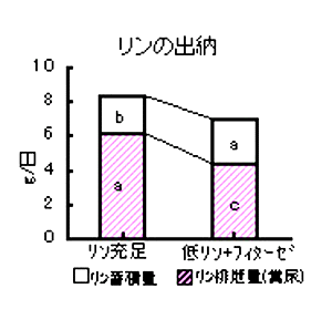 図1.低有効リン飼料へのフィターゼ添加(1,000単位/kg)が肥育豚におけるリンの消化率およびリ ンの出納に及ぼす影響 (a,c:P<0.05, a,b:P<0.001)