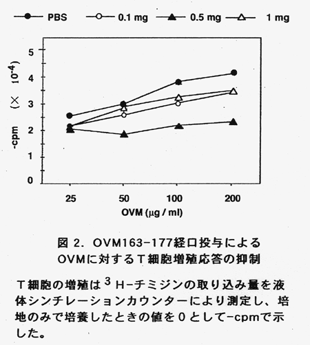 図2 OVM163-177経口投与によるOVMに対するT細胞増殖応答の抑制
