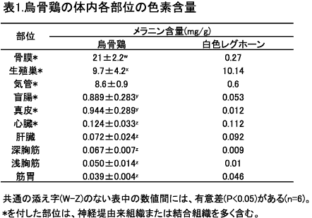 表1 烏骨鶏の体内各部位の色素含量