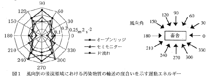 図1 風向別の後流域における汚染物質の輸送の度合を示す運動エネルギー