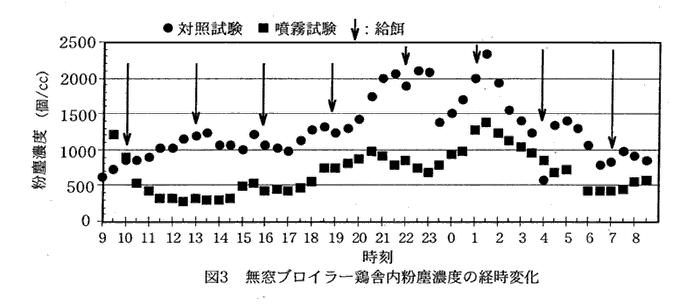 図3 無窓ブロイラー鶏舎内の粉塵濃度の経時変化