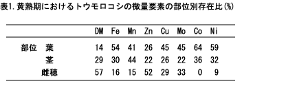 表1 黄熟期におけるトウモロコシの微量要素の部位別存在比(%)