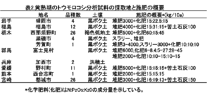 表2 常熟期のトウモロコシ分析試料の採取地と施肥の概要