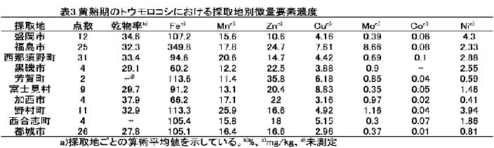 表3 黄熟期のトウモロコシにおける採取地別微量要素濃度
